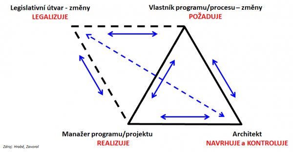 Základní čtyřúhelník rolí při transformačních projektech.