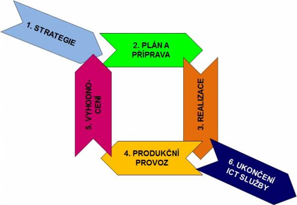 Základní fáze životního cyklu ICT služby VS a jejich návaznosti