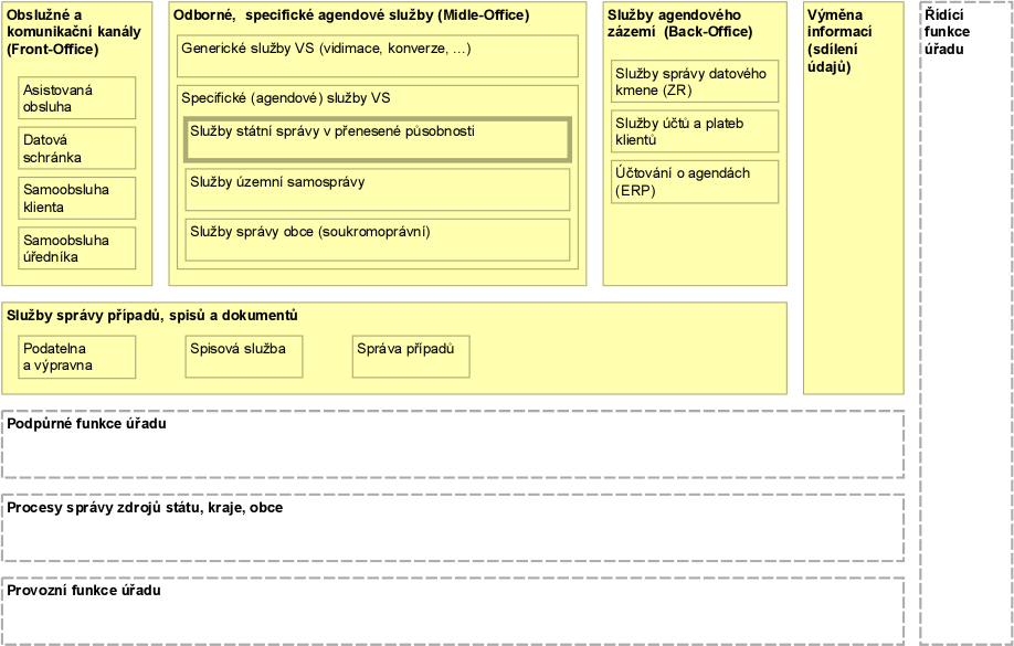 Further division (classification) of functions, processes and services of the main area in the context of other functional areas