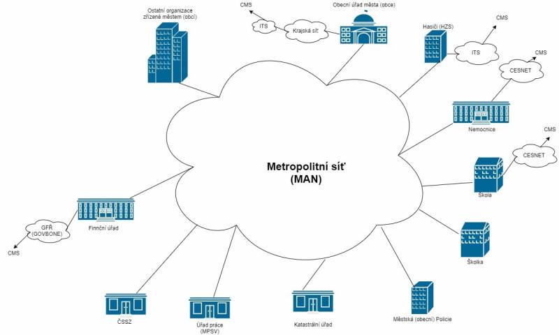 Example of a metropolitan network and connectivity options