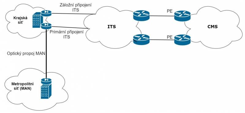 Example of connection of the Metropolitan Network via the Regional Network