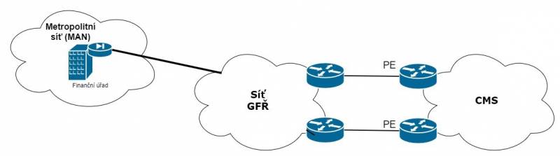 Example of connection of the Metropolitan Network via the GFD network