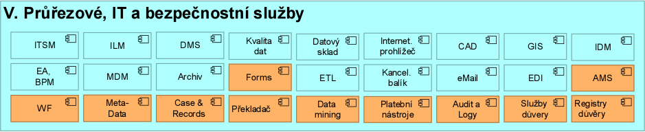  Průřezové, IT a bezpečnostní služby