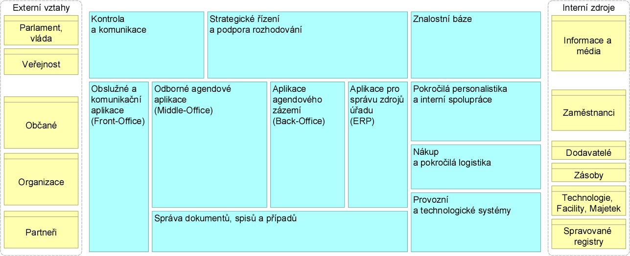 Rozdělení transakčních a informačních (analytických) komponent