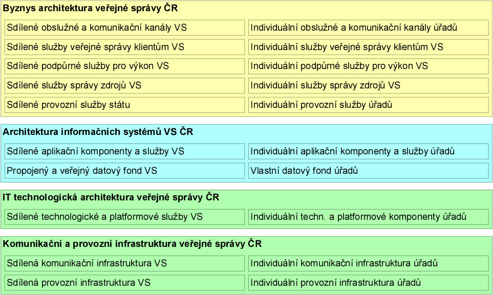 Přehled vrstev včetně funkcí a služeb