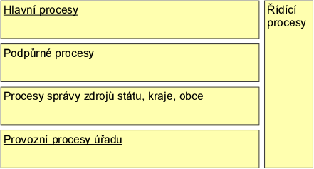  Basic division of functions, processes and services of the Authority