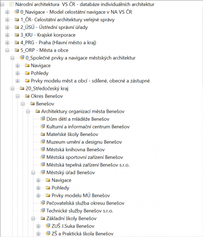 Navržená typová struktura modelů a pohledů ORP na příkladu Benešova