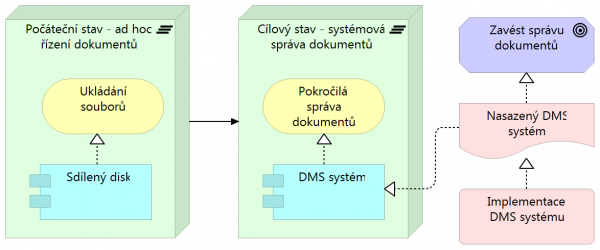  Příklad pohledu implementace, zdroj: pilotní projekt MsK