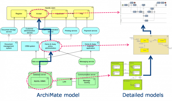  Vztah jazyka ArchiMate a notací pro detailní modely, příklad. Zdroj: Marc Lankhorst, [[https://bizzdesign.com/blog/combining-archimate-3-0-with-other-standards-introduction/|Blog]].