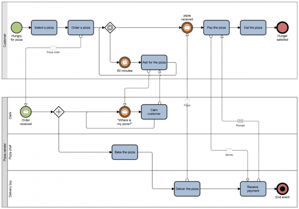  Proces objednání pizzy v BPMN, zdroj Marc Lankhorst, [[https://bizzdesign.com/blog/combining-archimate-3-0-with-other-standards-bpmn/|Blog]].