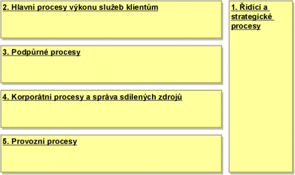  Principiální diagram nejvyšší úrovně referenčního modelu byznys architektury VS ČR, úroveň 1 - byznys oblasti, zdroj: (Hrabě, 2019).