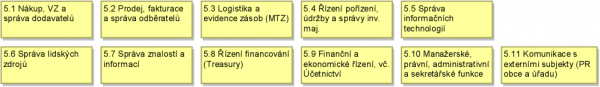  Oblast 5: Provozní procesy, úroveň 2 - byznys kategorie, zdroj: (Hrabě, 2019).