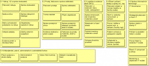  Oblast 5: Provozní procesy, úroveň 3 - byznys skupiny, první část, zdroj: (Hrabě, 2019).