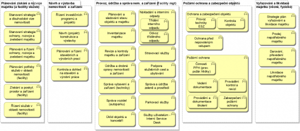  Model funkční / procesní dekompozice oblasti správy majetku města Benešova, v úrovních 3 – 5., zdroj: (Hrabě, 2019).