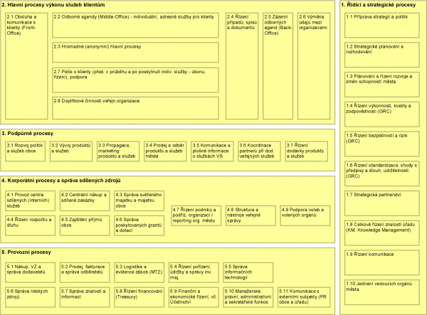  Klasifikační hierarchie a referenční model dekompozice byznys funkcí, procesů a služeb obce. Zdroj: (Hrabě, 2019).
