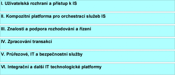  Přehled RM-AA, úroveň 1 - zdůraznění vertikálního rozměru od uživatelské interakce po techickou integraci, zdroj: (Hrabě, 2014).