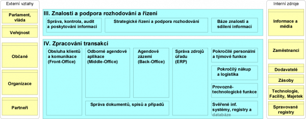  Pohled na III. a IV. vrstvu RM-AA pro VS, úroveň 2 - zdůraznění horizontálního rozměru, zdroj: (Hrabě, 2014).