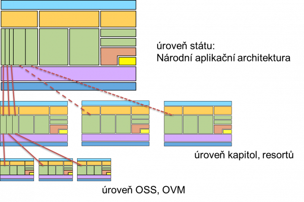  Hierarchický, federativní, resp. fraktálový charakter aplikační architektury, zdroj: (Hrabě, 2014)