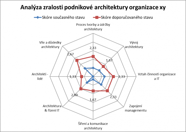 Ukázka praktického použití hodnocení zralosti architektonické schopnosti. 