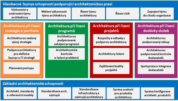 Potřebné architektonické dovednosti, zdroj: //World-Class Enterprise Architecture, The Open Group, 2010