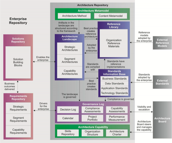  Architektonické úložiště v detailu a v kontextu celkového úložiště úřadu (Enterprise Repository) dle TOGAF, zdroj: (The Open Group, 2018)