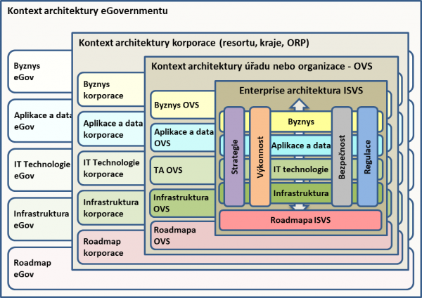  Širší kontexty modelů architektury úřadu, zdroj: (OHA MV ČR, 2016).