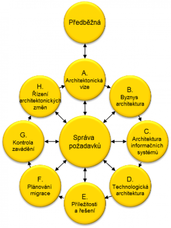  Přehled fází tvorby architektury dle TOGAF ADM, zdroj: (The Open Group, 2018), překlad MV