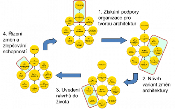  Seskupení fází cyklu ADM vývoje architektur, podle (The Open Group, 2018) návrh MV