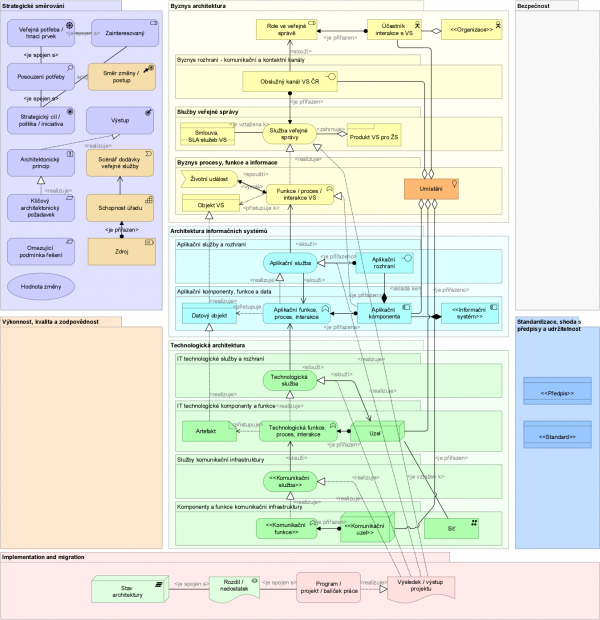  Základní redukovaný metamodel NA VC ČR v notaci ArchiMate.