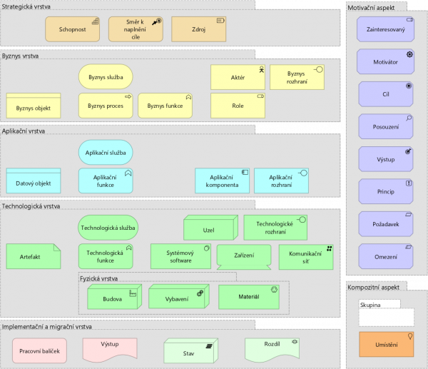  Základní (redukovaný) výběr prvků metamodelu NA ze standardu ArchiMate 3.1 (bez specializovaných stereotypů).