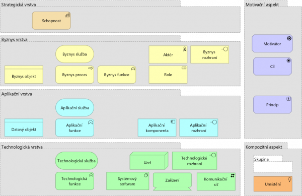  Zjednodušený metamodel základních doporučených prvků