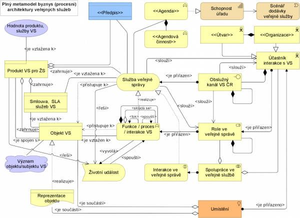  Plný metamodel byznys vrstvy dle specifikace ArchiMate 3.1 (v souvislostech ostatních vrstev), zdroj: (The Open Group, 2017), překlad MV.