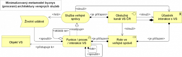  Minimální výběr z metamodelu byznys architektury dle ArchiMate 3.1, zdroj: (The Open Group, 2017), překlad MV.