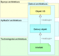  Metamodel datové architektury NAR