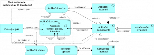  Plný metamodel vrstvy IS dle specifikace ArchiMate 3.1, zdroj: (The Open Group, 2017), překlad MV