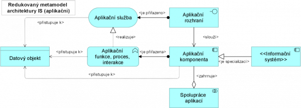  výběr ze specifikace vrstvy IS dle ArchiMate 3.1, zdroj: (The Open Group, 2017), úprava MV