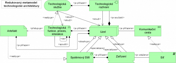  redukovaný výběr ze specifikace technologické vrstvy dle ArchiMate 2.1, zdroj: (The Open Group, 2017), úprava MV