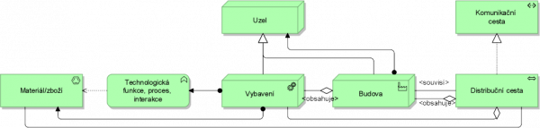  Metamodel fyzické infrastruktury.