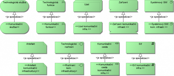  návrh specializace objektů technologické vrstvy ArchiMate pro komunikační infrastrukturu, zdroj: MV s využitím (The Open Group, 2017)