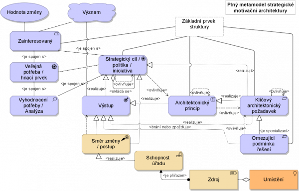  Plný metamodel strategické motivační architektury.