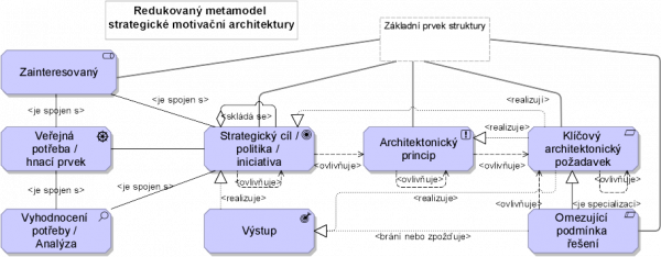  redukovaný výběr ze specifikace motivačního a strategického rozšíření ArchiMate 3.1, zdroj: (The Open Group, 2017), úprava MV