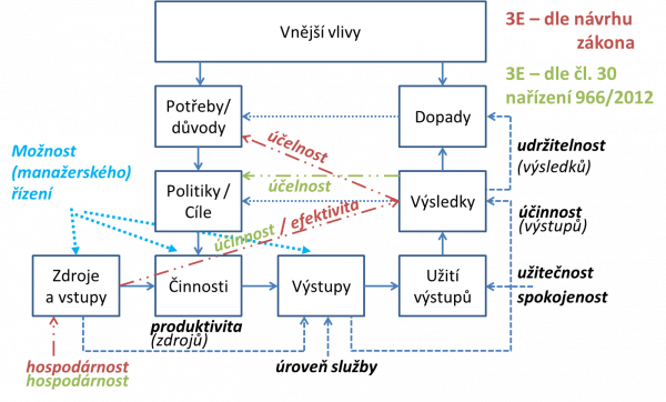  Logický rámec výkonnosti, kvality a zodpovědnosti, zdroj: upraveno 2016 podle (Hrabě, 2013).