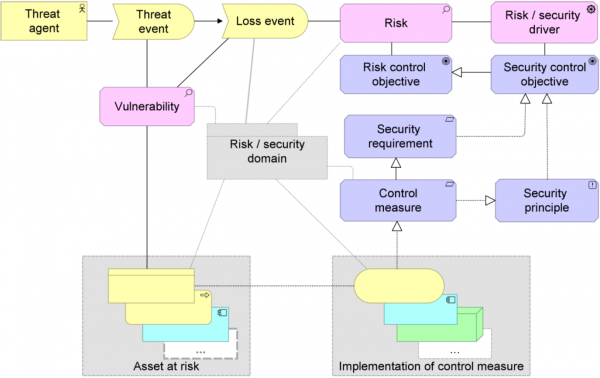 Metamodel bezpečnostní architektury v ArchiMate, zdroj: The Open Group (Band, et al., 2015)