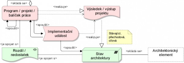  Metamodel implementačního rozšíření dle specifikace ArchiMate 2.1, zdroj: (The Open Group, 2017), úprava MV