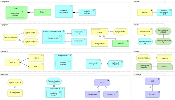  Doporučené příklady vazeb mezi objekty modelu v jazyce ArchiMate.
