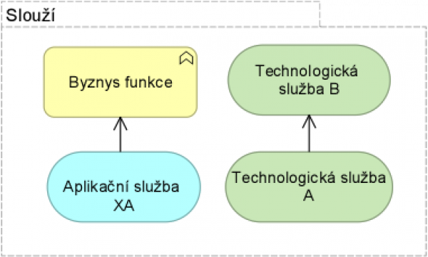  Příklady vazby slouží/obsluhuje.