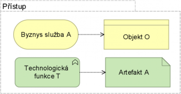  Příklad přístupové vazby.