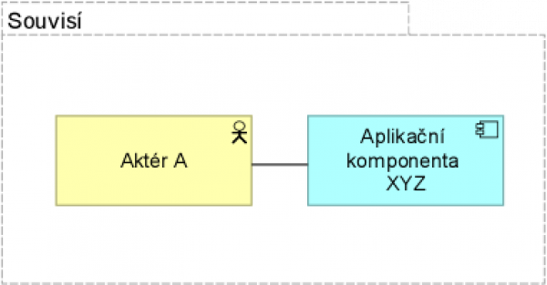  Příklad vazby asociace / souvislost.