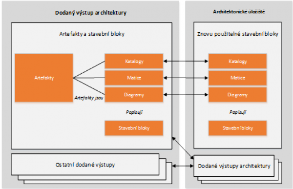 Vysvětlení pojmů Dodaný výstup architektury, Artefakty a Stavební bloky, zdroj: TOGAF (The Open Group, 2018), překlad MV.