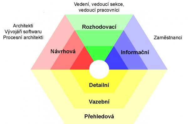  Klasifikace hledisek dle jazyka ArchiMate 2.1, zdroj: (The Open Group, 2017), překlad MsK